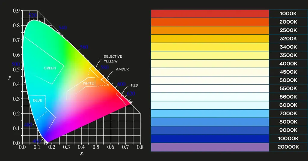 A chromaticity diagram showing the visible colour spectrum with labelled wavelength ranges and a colour temperature scale from 1000K to 20000K.